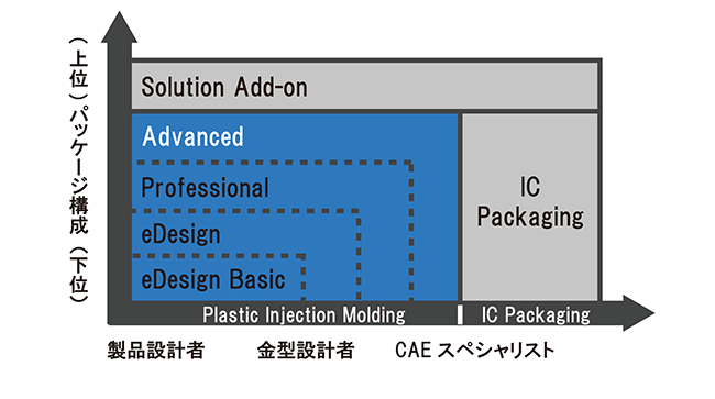 Moldex3D eDesign Basic